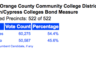 Measure J Slightly Behind with Absentee, Provisional Ballots Remaining