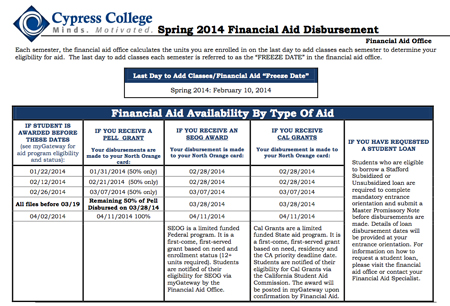 Spring 2014 Financial Aid disbursement chart.