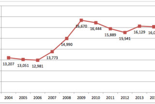 Second-Highest Enrollment in College History Reached