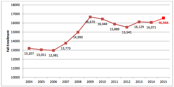 This chart shows fall-term enrollment at Cypress College. The current student body is the second-largest in campus history.