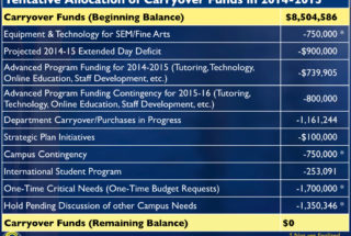 Budget Outlook Brighter than 2013-14; M&O Projects Completed