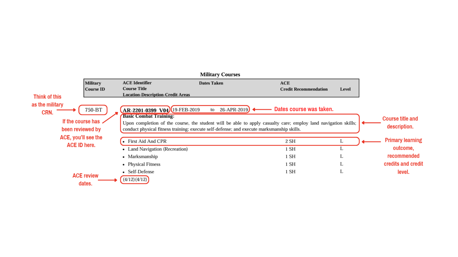 The Military Courses section of the JST showing the Military Course ID (think of this as the military CRN), the ACE Identifier (if the course has been reviewed by ACE, it will be listed here), dates the course were taken, the course title and description, a list of primary learning outcomes and their recommended credits and credit level, and the ACE review dates.