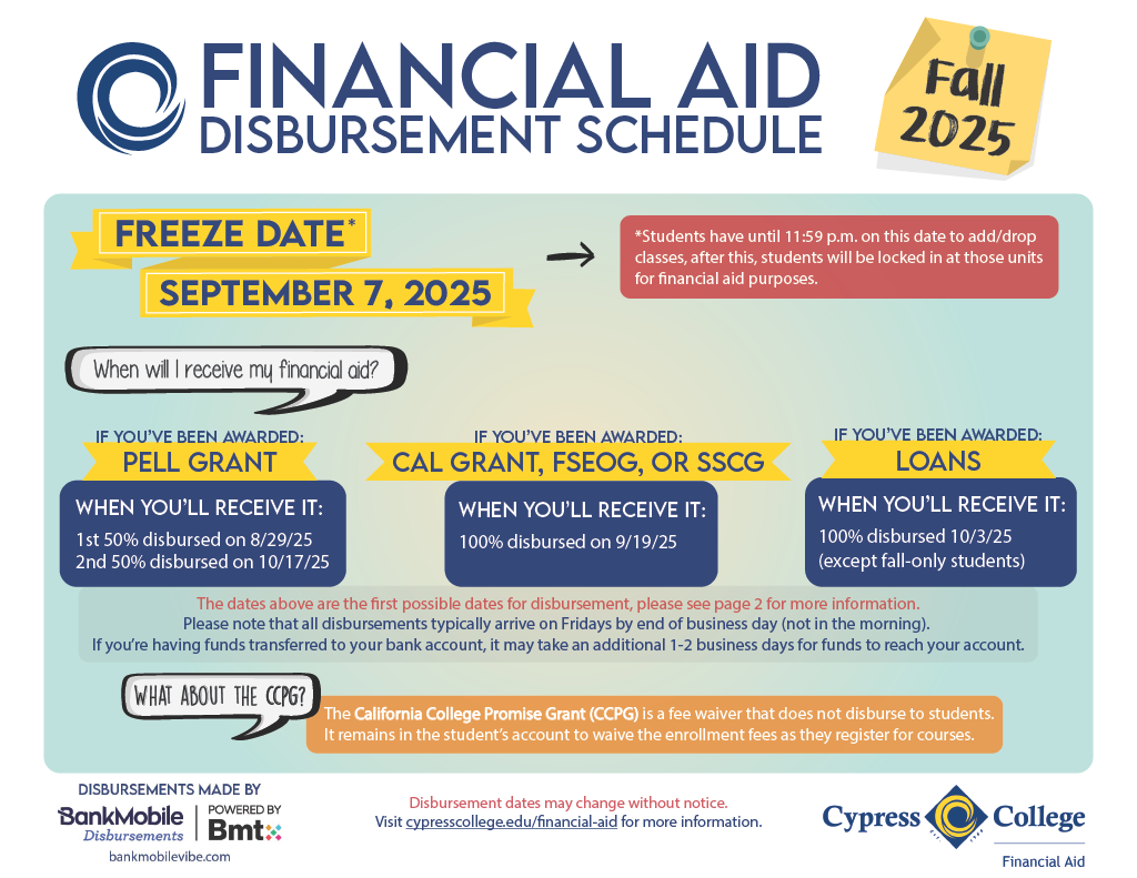 Financial Aid Disbursement Schedule for Fall 2025 at Cypress College. The freeze date is September 7, 2025. A note explains that students have until 11:59 p.m. on that date to add/drop classes; afterward, they will be locked in at those units for financial aid purposes. Disbursement details: Pell Grant: 1st 50% disbursed on 8/29/25, 2nd 50% disbursed on 10/17/25. Cal Grant, FSEOG, or SSCG: 100% disbursed on 9/19/25. Loans: 100% disbursed on 10/3/25 (excluding fall-only students). A speech bubble asks, 'What about the CCPG?' with the answer: The California College Promise Grant (CCPG) is a fee waiver and does not disburse funds to students. Additional notes indicate: Disbursements typically arrive on Fridays by end of business day. Bank transfers may take 1-2 extra business days. Disbursements are made by BankMobile Disbursements, powered by BMTX. Disbursement dates may change. Visit cypresscollege.edu/financial-aid for updates. The flyer is themed with bright colors and speech bubbles, with a 'Fall 2025' sticky note graphic and Cypress College and Financial Aid logos at the bottom.