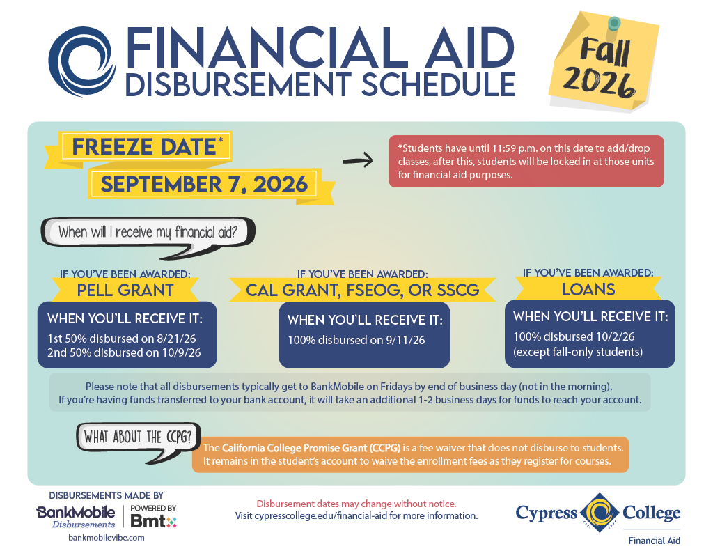 A graphic with the following information: 
Freeze Date: September 7, 2026* Fall 2026 Financial Aid Disbursement Schedule. Pell Grant: 50% disbursed August 21, 2026, and 50% disbursed October 9, 2026. Cal Grant, FSEOG, and SSCG: 100% disbursed September 11, 2026. Loans: 100% disbursed October 2, 2026(except fall-only students). Disbursement dates are the earliest possible dates; funds continue on a rolling basis as eligibility is verified. Late-start classes are disbursed after those classes begin. Funds typically arrive by the end of business on Friday, with an additional 1–2 business days for bank transfers. California College Promise Grant is a fee waiver and does not disburse directly to students. Disbursements made by BankMobile Disbursements, powered by BMTX, Inc. Website: cypresscollege.edu/financial-aid. Dates are subject to change without notice. *Freeze Date: Students have until 11:59 p.m. on September 7, 2026, to add or drop classes. After that date, enrollment units are locked for financial aid purposes. 