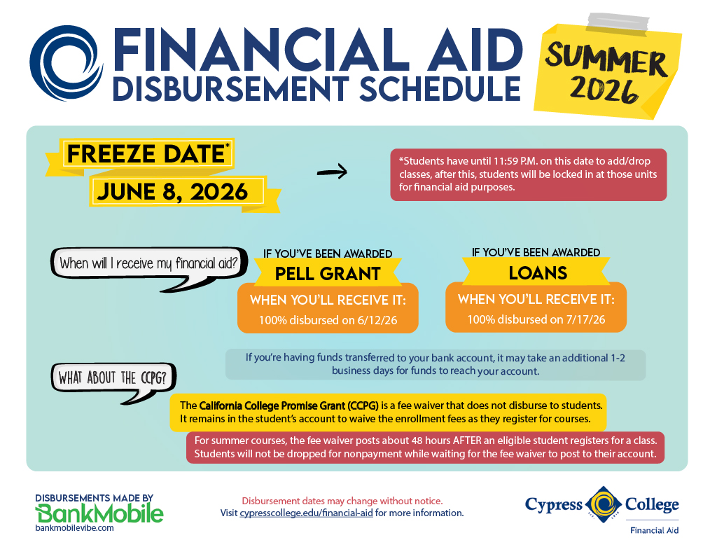 Financial Aid Disbursement Schedule – Summer 2026” from Cypress College Financial Aid. Freeze Date: June 8, 2026. Students have until 11:59 p.m. on this date to add or drop classes; after this, units are locked in for financial aid purposes. Pell Grant: 1st 100% disbursed on 6/12/2026, For loans 100% disbursed on 7/17/2026. Note: Dates are the first possible disbursement dates; funds continue on a rolling basis as eligibility is verified. Late-start class disbursements occur after those classes begin. Funds typically arrive by the end of business Friday, with 1–2 additional business days for bank transfers. California College Promise Grant (CCPG): Fee waiver that does not disburse to students; it remains in the student’s account to waive enrollment fees. Disbursements made by BankMobile Disbursements, powered by BMTX, Inc. Website: cypresscollege.edu/financial-aid. Note: Disbursement dates may change without notice.