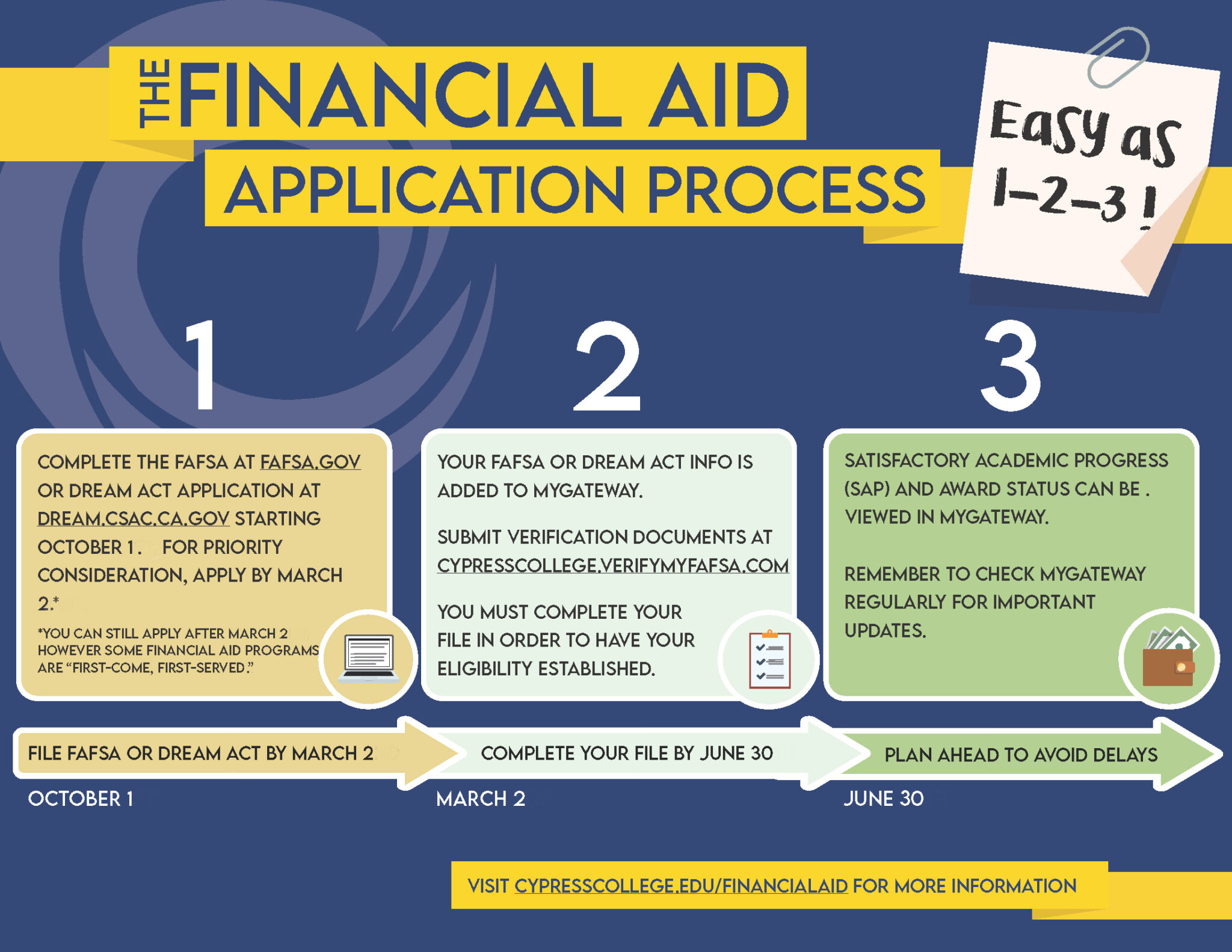 Financial Aid application process