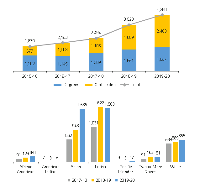 Two charts