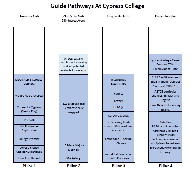 Guided Pathways initiatives