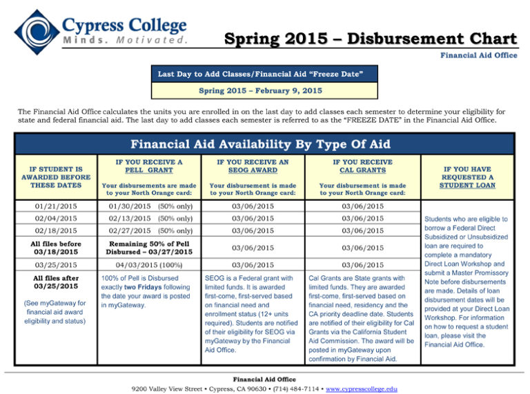 First Financial Aid Disbursement On Friday January 30 Cypress College