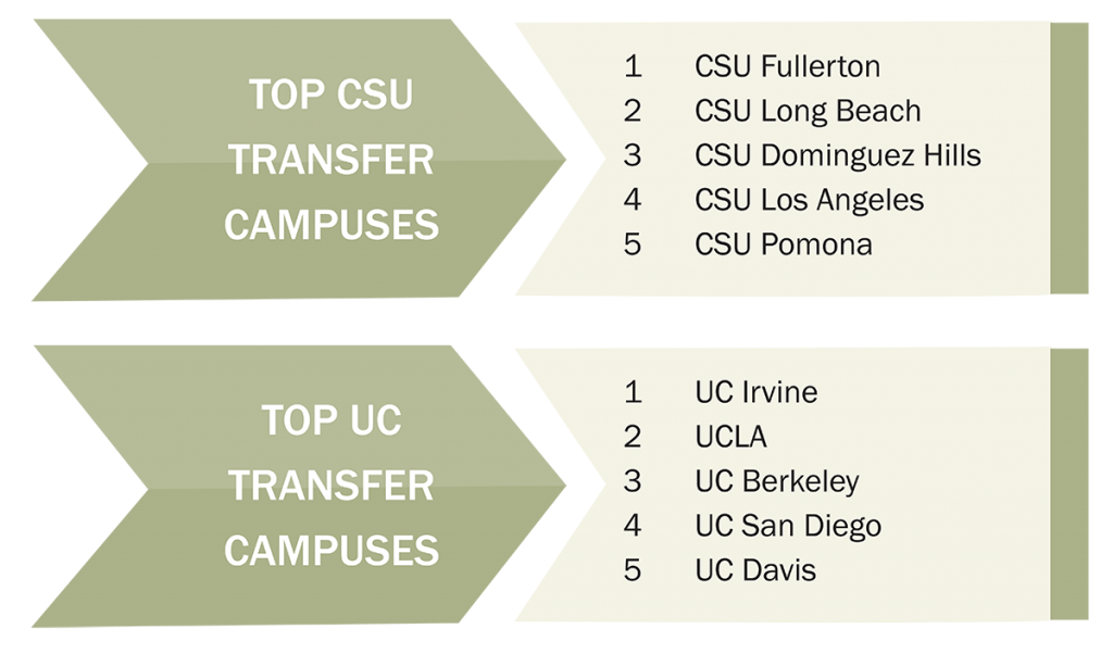 Chart of transfer colleges
