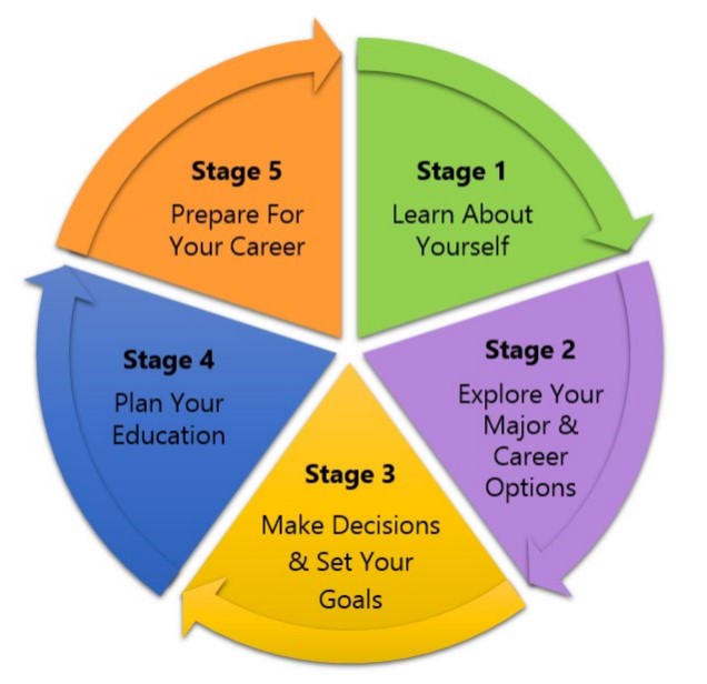 Career Planning Process