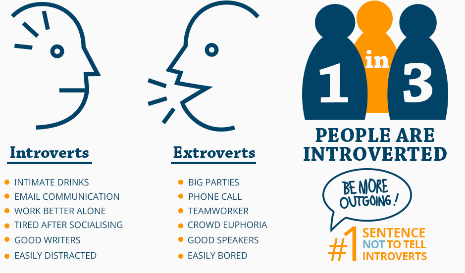 Are CS Majors Introverts 